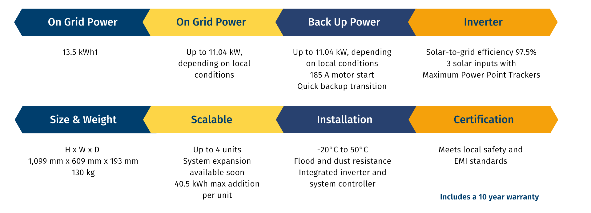 On Grid Power