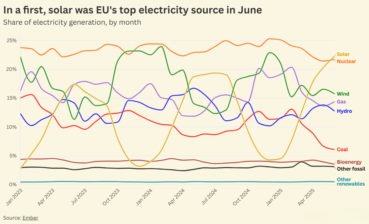 Record-installations-of-solar-panels-batteries-and-heat-pumps-so-far-in-2025